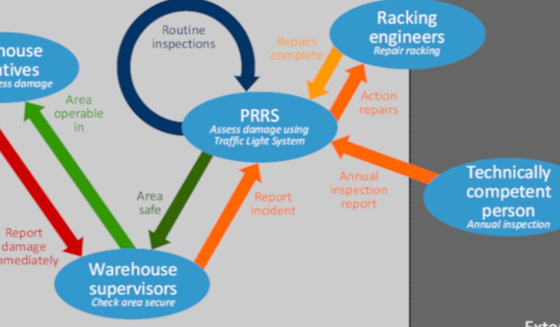 General Racking Inspections and Procedures